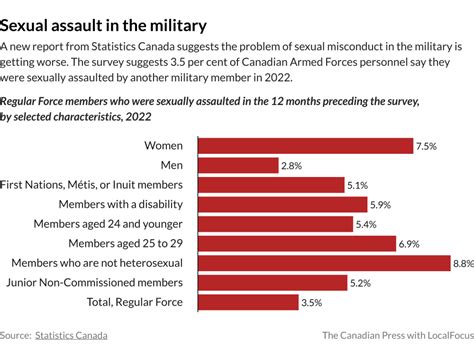 Rate of sexual assault in the Canadian Armed Forces rising, StatCan survey suggests